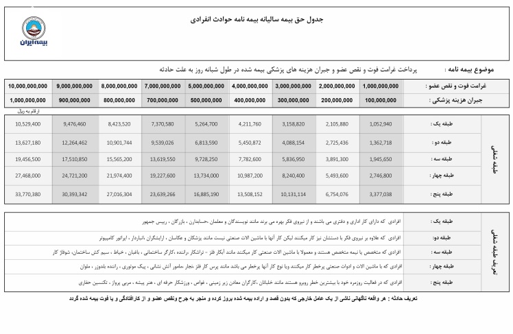 بیمه های حوادث 