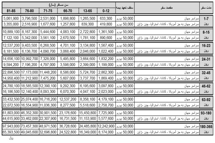 بیمه مسافرتی خارج از کشور 